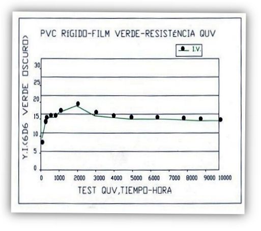 PVC resistencia UV